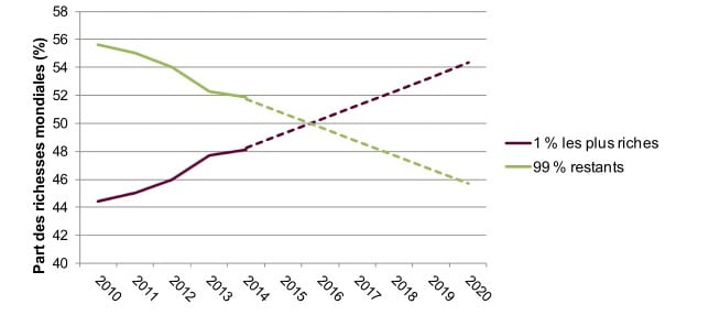 Extrait du rapport Oxfam Part des richesses mondiales des 1 % les plus riches et des 99 % restants ; les lignes en pointillés sont une projection de la tendance 2010–2014. D'ici 2016, les 1 % les plus riches détiendront plus de 50 % de toutes les richesses dans le monde.